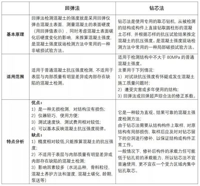 混凝土強(qiáng)度檢測方法對(duì)比 行業(yè)新聞 第3張 混凝土強(qiáng)度檢測方法對(duì)比 行業(yè)新聞 第3張