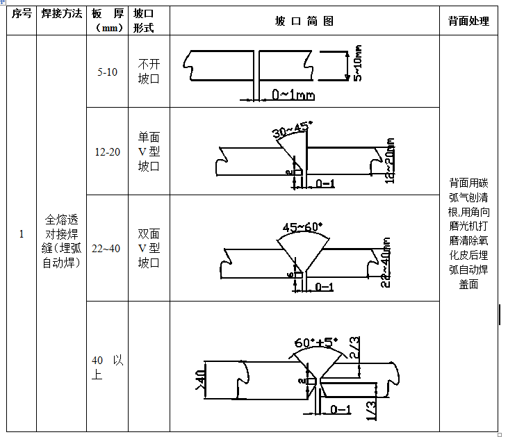 厚鋼板焊接坡口處理技巧 行業(yè)新聞 第4張