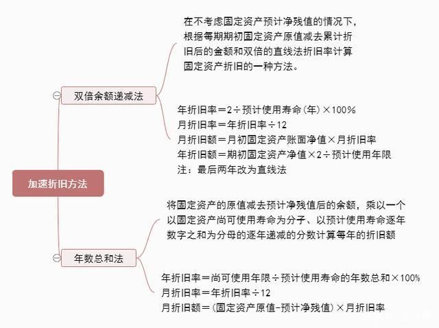 固定資產(chǎn)折舊方法的選擇依據(jù) 行業(yè)新聞 第4張