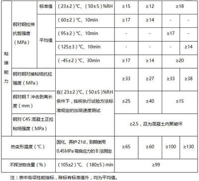 加固材料性能比較 行業(yè)新聞 第1張