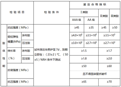 加固材料性能比較 行業(yè)新聞 第3張