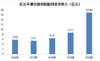 環(huán)氧樹脂膠粘劑市場趨勢，環(huán)氧樹脂膠粘劑市場趨勢，現(xiàn)狀、驅(qū)動因素與未來展望 行業(yè)新聞 第1張