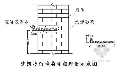 建筑沉降監(jiān)測技術介紹，建筑沉降監(jiān)測技術，原理、方法及 行業(yè)新聞 第2張