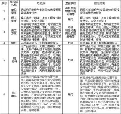 建筑安全員如何識別危險源？建筑安全員危險源識別方法與要點 行業(yè)新聞 第4張
