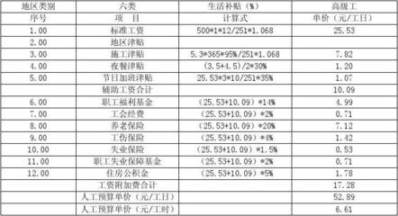 加固資質(zhì)升級(jí)所需費(fèi)用概算，加固資質(zhì)升級(jí)費(fèi)用概算明細(xì)及要點(diǎn)
