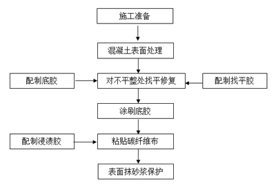 加固結(jié)構(gòu)定期檢查流程，加固結(jié)構(gòu)定期檢查流程 行業(yè)新聞 第2張