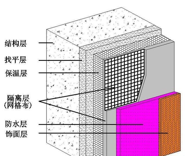 加固建筑保溫隔熱措施，建筑保溫隔熱加固措施 行業(yè)新聞 第2張
