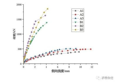 加固前后荷載-撓度曲線對比分析 行業(yè)新聞 第3張