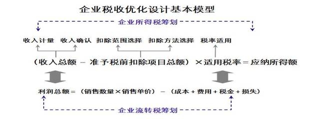 設(shè)計(jì)服務(wù)收入確認(rèn)的稅務(wù)處理，設(shè)計(jì)服務(wù)收入確認(rèn)的稅務(wù)處理要點(diǎn)與 行業(yè)新聞 第2張