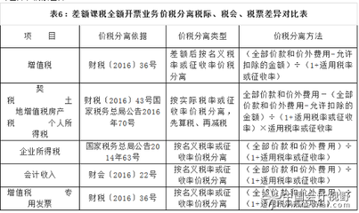 設(shè)計(jì)服務(wù)收入確認(rèn)的稅務(wù)處理，設(shè)計(jì)服務(wù)收入確認(rèn)的稅務(wù)處理要點(diǎn)與