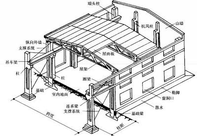 工業(yè)建筑設(shè)計(jì)中的荷載計(jì)算方法，工業(yè)建筑設(shè)計(jì)中荷載計(jì)算方法的要點(diǎn)與 行業(yè)新聞 第4張