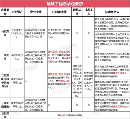 施工隊伍資質(zhì)評估標準，施工隊伍資質(zhì)評估標準 行業(yè)新聞 第2張