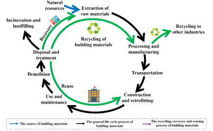 綠色建材的回收再利用技術，綠色建材回收再利用技術，環(huán)保與 行業(yè)新聞 第3張