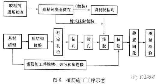 化學植筋技術的優(yōu)缺點分析，化學植筋技術利弊 行業(yè)新聞 第2張
