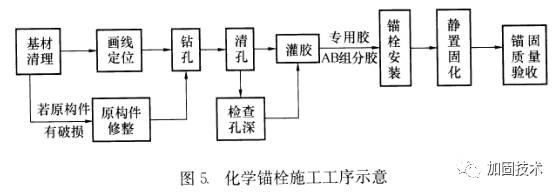 化學植筋技術的優(yōu)缺點分析，化學植筋技術利弊 行業(yè)新聞 第3張
