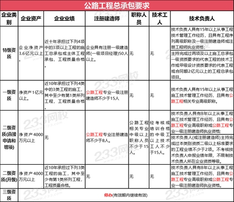 加固資質(zhì)所需技術(shù)人員配置，加固資質(zhì)申報中技術(shù)人員配置要點及要求 行業(yè)新聞 第4張