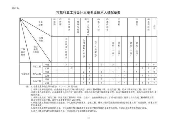 設計院資質等級劃分標準 行業(yè)新聞 第2張