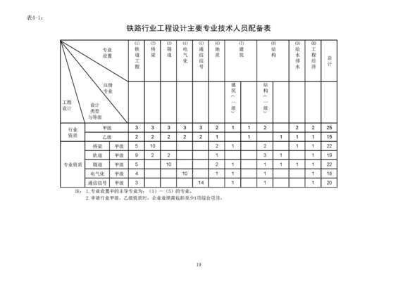 設計院資質等級劃分標準 行業(yè)新聞 第4張