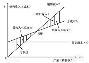 固定成本與企業(yè)盈虧平衡點關(guān)系，固定成本，企業(yè)盈虧平衡的關(guān)鍵影響因素 行業(yè)新聞 第3張