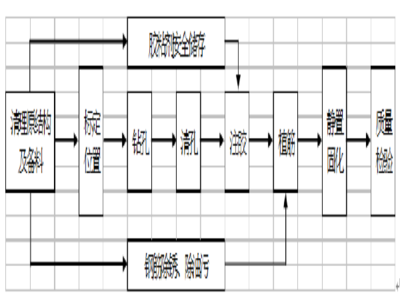 橋梁加固施工安全技術交底流程，橋梁加固施工，安全技術交底流程 行業(yè)新聞 第3張