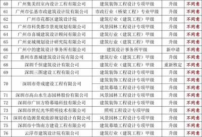 甲級(jí)設(shè)計(jì)院資質(zhì)升級(jí)流程，甲級(jí)設(shè)計(jì)院資質(zhì)升級(jí)全流程解析 行業(yè)新聞 第4張