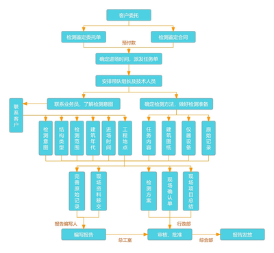 加固材料安全性鑒定流程 行業(yè)新聞 第2張