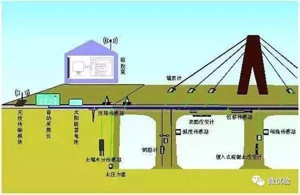 加固后結(jié)構(gòu)健康監(jiān)測(cè)技術(shù)，加固后結(jié)構(gòu)健康監(jiān)測(cè)技術(shù)，保障建筑 行業(yè)新聞 第2張