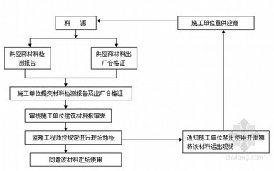 材料質(zhì)量控制流程詳解，材料質(zhì)量控制流程全解析 行業(yè)新聞 第4張