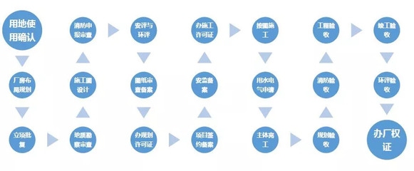 廠房建設(shè)審批流程詳解，廠房建設(shè)審批流程全解析，步驟、 行業(yè)新聞 第5張