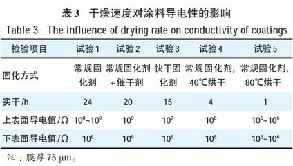 不同涂料干燥時間對比表，不同涂料干燥時長對照 行業(yè)新聞 第5張