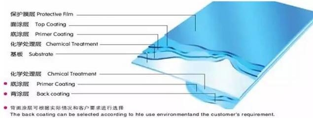 鋼板表面涂層選擇指南，鋼板表面涂層選擇，關(guān)鍵因素與實(shí)用 行業(yè)新聞 第1張