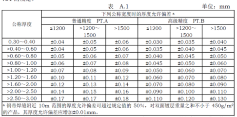 鋼板厚度公差標(biāo)準(zhǔn)范圍，鋼板厚度公差標(biāo)準(zhǔn)范圍全解析 行業(yè)新聞 第5張