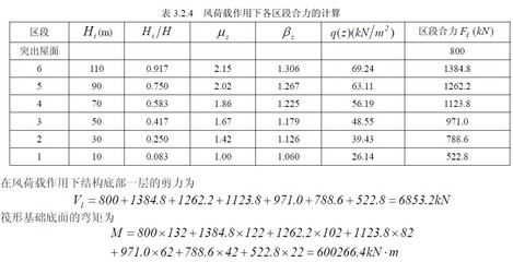 高層建筑風荷載計算方法，高層建筑風荷載計算 行業(yè)新聞 第3張