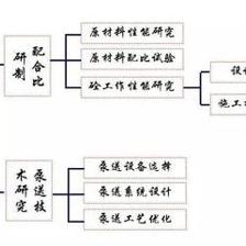 高性能混凝土的制備工藝流程，高性能混凝土制備工藝流程詳解 行業(yè)新聞 第1張