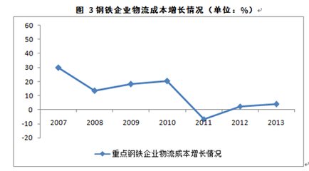 鋼材運輸成本優(yōu)化策略，鋼材運輸成本優(yōu)化，策略與實踐 行業(yè)新聞 第5張