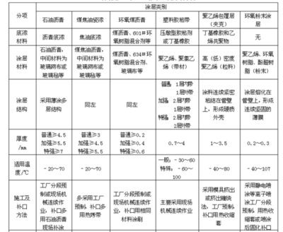防腐層材料選擇指南，防腐層材料選擇，關(guān)鍵要點(diǎn)與實(shí)用 行業(yè)新聞 第5張