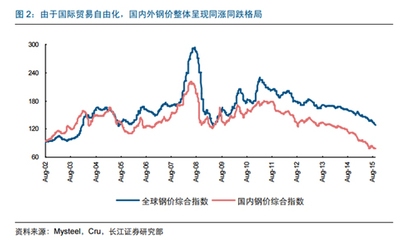 國際貿(mào)易對鋼價波動作用，國際貿(mào)易，鋼價波動的關(guān)鍵驅(qū)動因素 行業(yè)新聞 第5張