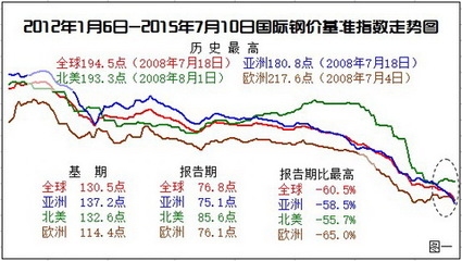 國際鋼市動態(tài)如何波及國內(nèi)，國際鋼市動態(tài)對國內(nèi)的影響探究 行業(yè)新聞 第6張