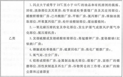 丙類廠房防火設(shè)計(jì)規(guī)范，丙類廠房防火設(shè)計(jì)規(guī)范要點(diǎn)解析與