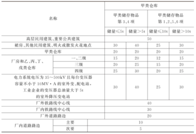 丙類廠房防火設計規(guī)范，丙類廠房防火設計規(guī)范要點解析與 行業(yè)新聞 第5張