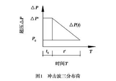 爆炸荷載下梁的抗爆性能，爆炸荷載下梁的抗爆性能研究 行業(yè)新聞 第5張