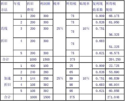 加速折舊法的稅務(wù)籌劃優(yōu)勢(shì)，加速折舊法的稅務(wù)籌劃優(yōu)勢(shì)分析 行業(yè)新聞 第4張