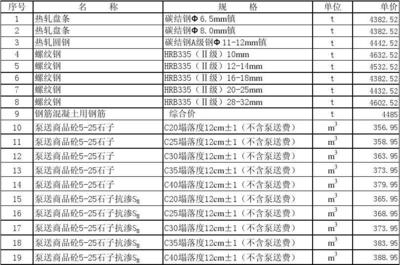 建筑材料市場(chǎng)價(jià)格預(yù)測(cè)方法，基于數(shù)據(jù)分析的建筑材料市場(chǎng)價(jià)格預(yù)測(cè)模型研究，基于數(shù)據(jù)分析的建筑材料市場(chǎng)價(jià)格預(yù)測(cè)模型研究 行業(yè)新聞 第6張