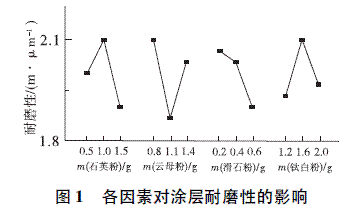 功能填料對涂層性能的影響，功能填料對涂層性能的影響研究 行業(yè)新聞 第5張