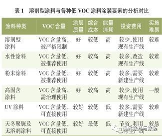 低VOC涂料的性能與優(yōu)勢，低VOC涂料的環(huán)保性能與核心優(yōu)勢解析 行業(yè)新聞 第2張