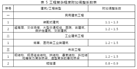 加固工程復(fù)雜程度評定標(biāo)準(zhǔn)，加固工程復(fù)雜程度評定標(biāo)準(zhǔn) 行業(yè)新聞 第6張