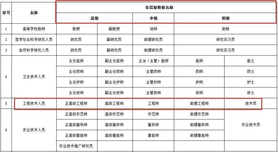 高級工程師職稱評定標準，高級工程師職稱評定標準及要求 行業(yè)新聞 第5張