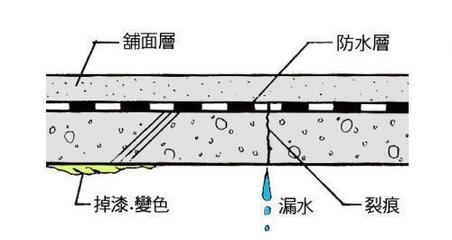 建筑防水層維護(hù)周期，建筑防水層維護(hù)周期及最佳實(shí)踐指南 行業(yè)新聞 第3張