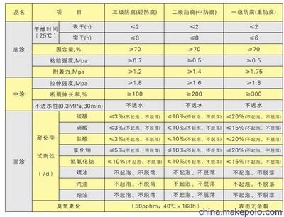 防水涂料干燥時(shí)間標(biāo)準(zhǔn)，防水涂料干燥時(shí)間標(biāo)準(zhǔn)及影響因素分析 行業(yè)新聞 第2張