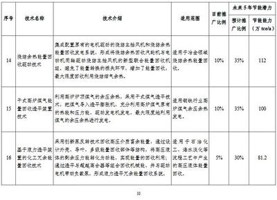 工業(yè)節(jié)能技術(shù)最新動態(tài)，2023年工業(yè)節(jié)能技術(shù)前沿進(jìn)展與應(yīng)用趨勢 行業(yè)新聞 第6張
